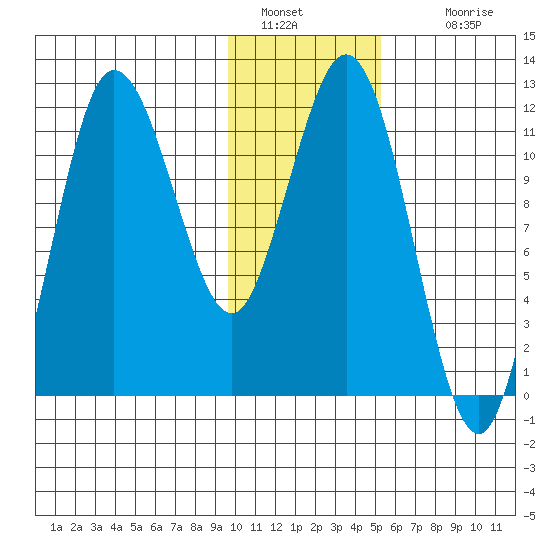 Uyak tide chart for Thursday, January 20, 2022