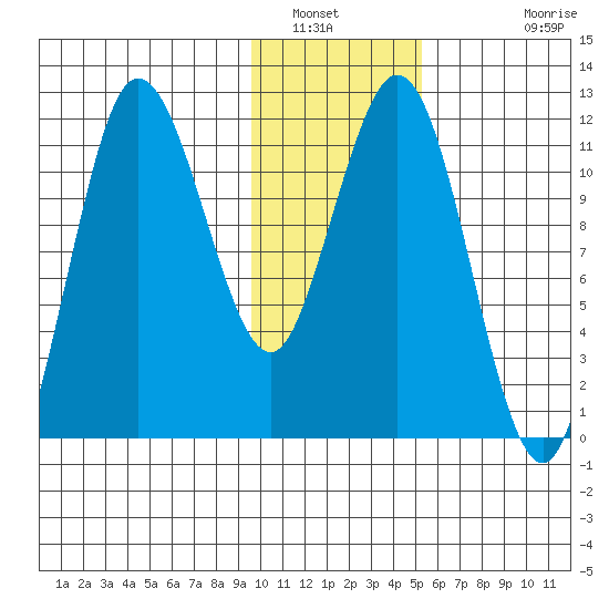 Uyak tide chart for Friday, January 21, 2022