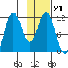 Uyak tide chart for Friday, January 21, 2022