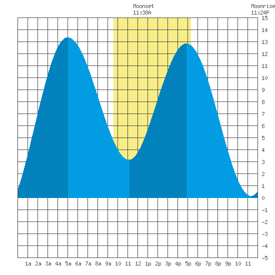 Uyak tide chart for Saturday, January 22, 2022