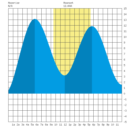 Uyak tide chart for Sunday, January 23, 2022