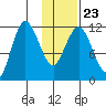 Uyak tide chart for Sunday, January 23, 2022