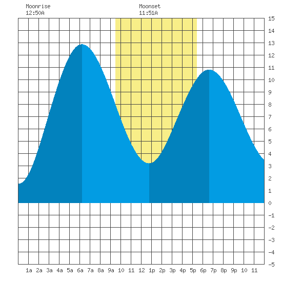 Uyak tide chart for Monday, January 24, 2022