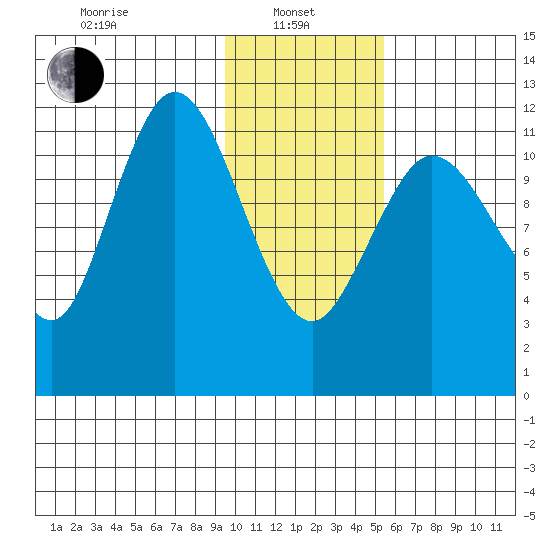 Uyak tide chart for Tuesday, January 25, 2022