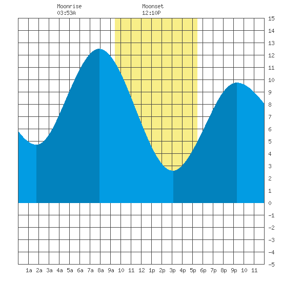Uyak tide chart for Wednesday, January 26, 2022