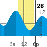 Uyak tide chart for Wednesday, January 26, 2022