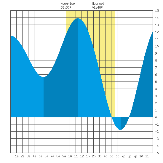Uyak tide chart for Saturday, January 29, 2022