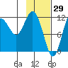 Uyak tide chart for Saturday, January 29, 2022