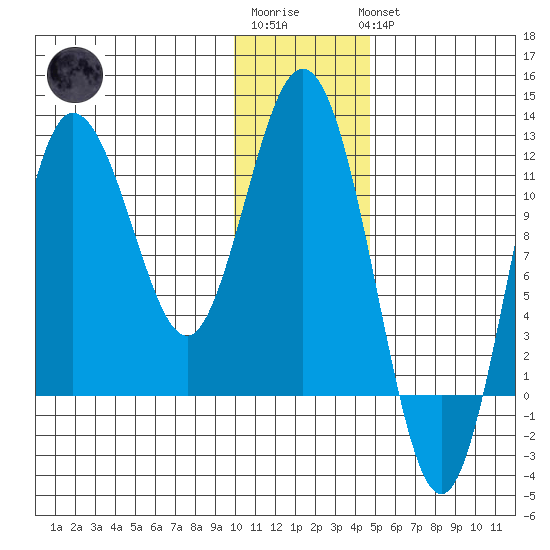 Uyak tide chart for Sunday, January 2, 2022