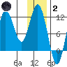 Uyak tide chart for Sunday, January 2, 2022