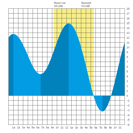 Uyak tide chart for Sunday, January 30, 2022