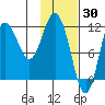 Uyak tide chart for Sunday, January 30, 2022