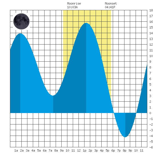 Uyak tide chart for Monday, January 31, 2022