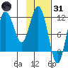 Uyak tide chart for Monday, January 31, 2022