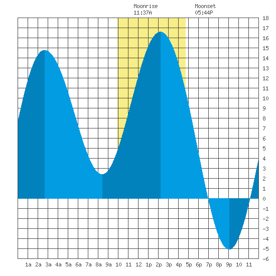 Uyak tide chart for Monday, January 3, 2022