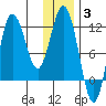 Uyak tide chart for Monday, January 3, 2022