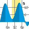 Uyak tide chart for Wednesday, January 5, 2022