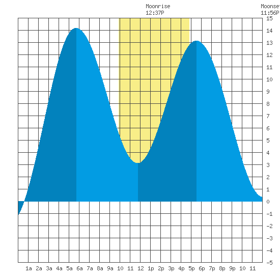 Uyak tide chart for Friday, January 7, 2022