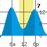 Uyak tide chart for Friday, January 7, 2022