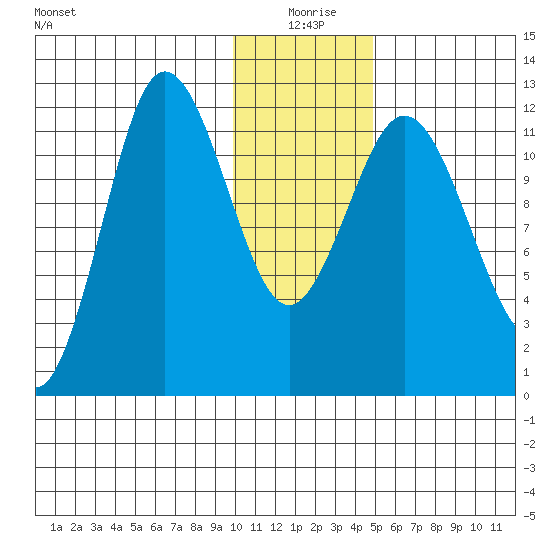 Uyak tide chart for Saturday, January 8, 2022