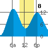 Uyak tide chart for Saturday, January 8, 2022