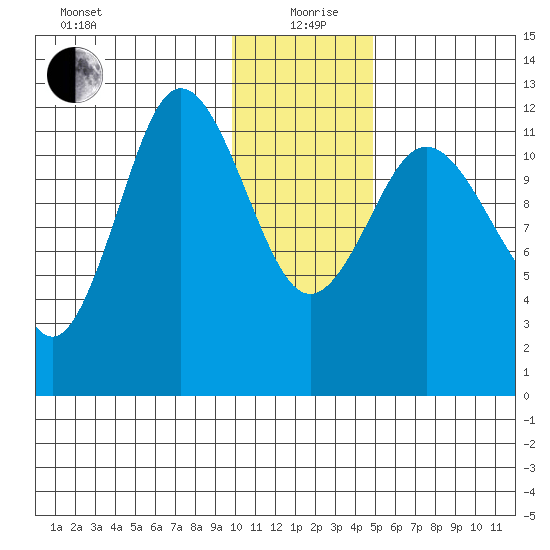 Uyak tide chart for Sunday, January 9, 2022