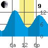 Uyak tide chart for Sunday, January 9, 2022