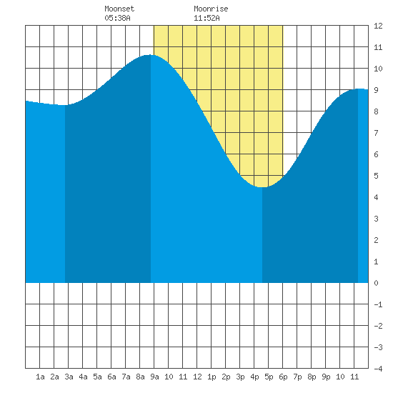 Uyak tide chart for Thursday, February 10, 2022
