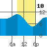 Uyak tide chart for Thursday, February 10, 2022