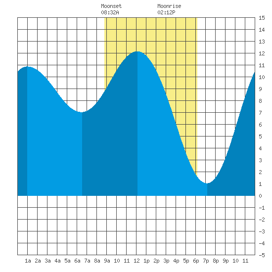 Uyak tide chart for Sunday, February 13, 2022