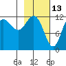 Uyak tide chart for Sunday, February 13, 2022