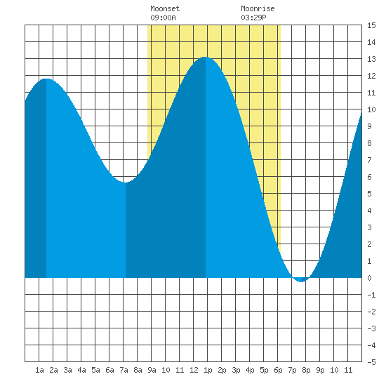 Uyak tide chart for Monday, February 14, 2022