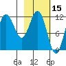 Uyak tide chart for Tuesday, February 15, 2022