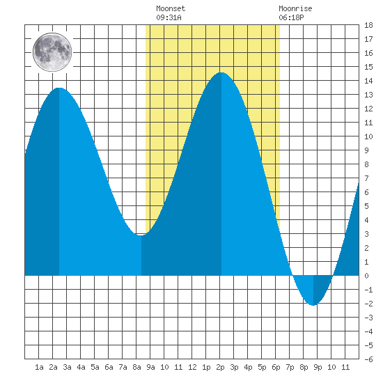 Uyak tide chart for Wednesday, February 16, 2022
