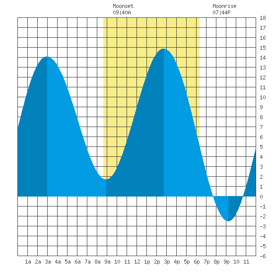 Uyak tide chart for Thursday, February 17, 2022
