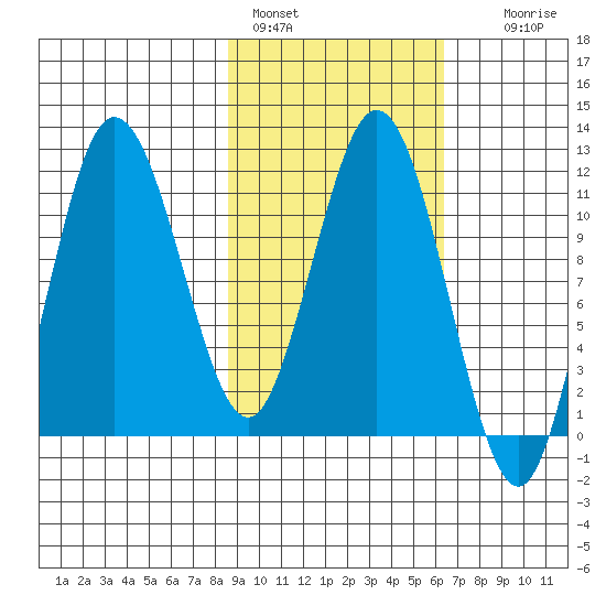 Uyak tide chart for Friday, February 18, 2022