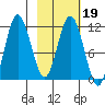 Uyak tide chart for Saturday, February 19, 2022