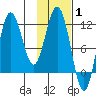 Uyak tide chart for Tuesday, February 1, 2022