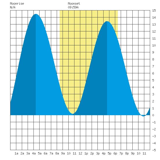 Uyak tide chart for Sunday, February 20, 2022