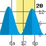 Uyak tide chart for Sunday, February 20, 2022