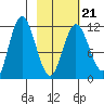 Uyak tide chart for Monday, February 21, 2022