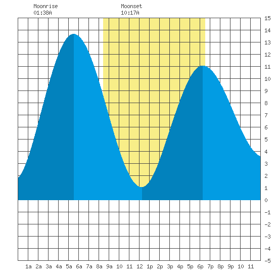 Uyak tide chart for Tuesday, February 22, 2022