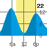 Uyak tide chart for Tuesday, February 22, 2022