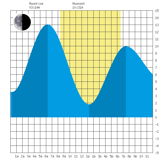 Uyak tide chart for Wednesday, February 23, 2022