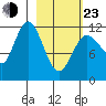 Uyak tide chart for Wednesday, February 23, 2022