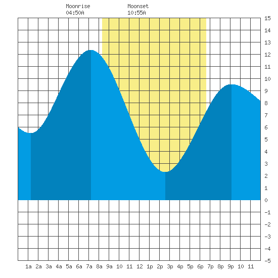 Uyak tide chart for Thursday, February 24, 2022