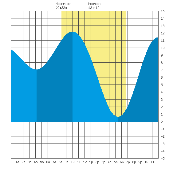 Uyak tide chart for Saturday, February 26, 2022