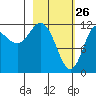 Uyak tide chart for Saturday, February 26, 2022