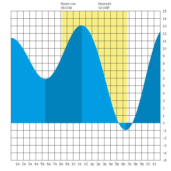 Uyak tide chart for Sunday, February 27, 2022