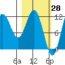 Uyak tide chart for Monday, February 28, 2022